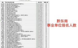 黔东南直属事业单位报名缴费人数多少？