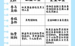 职业年金办法，缴费标准与待遇如何确定？
