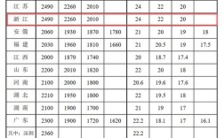 浙江省事业单位工资标准具体是多少？