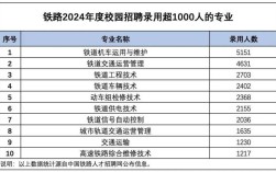 中国铁路郑州局校园招聘