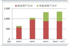 事业单位非流动资产有哪些？
