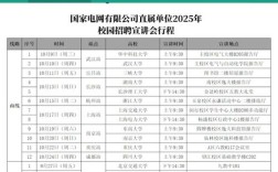 国电电力2025校招何时启动？有何岗位要求？