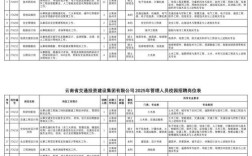 云南2025校招何时启动？