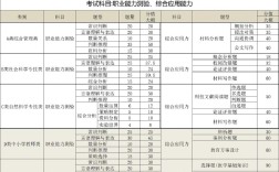 事业单位联考分值如何分布？