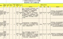 广西事业单位招聘职位表有哪些岗位？