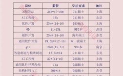 华为校园招聘 学校要求