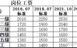 2025事业单位工资标准表