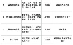 扬州事业单位考试具体考哪些科目内容？