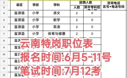 云南银行校园招聘岗位表有哪些具体岗位？