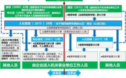 机关事业单位养老保险系统如何改革？