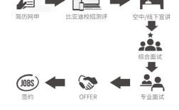 比亚迪2025校招有何新变化？