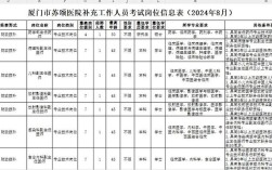 厦门医疗卫生事业单位招聘何时开始？