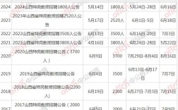 2025年山西教师招聘