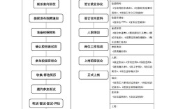 保利地产校园招聘流程是怎样的？