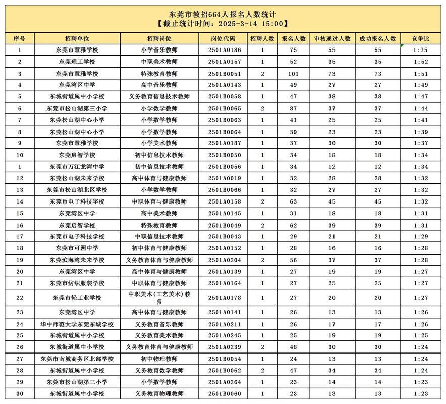 2025岱岳区教师招聘报名人数创新高了吗？-图2