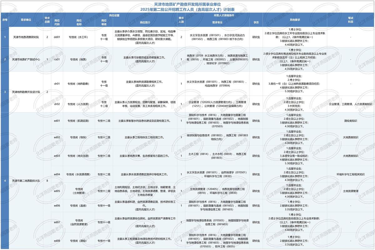 2025天津事业单位7月招聘何时开始?-图3 2025天津事业单位7月招聘何时开始?-图3
