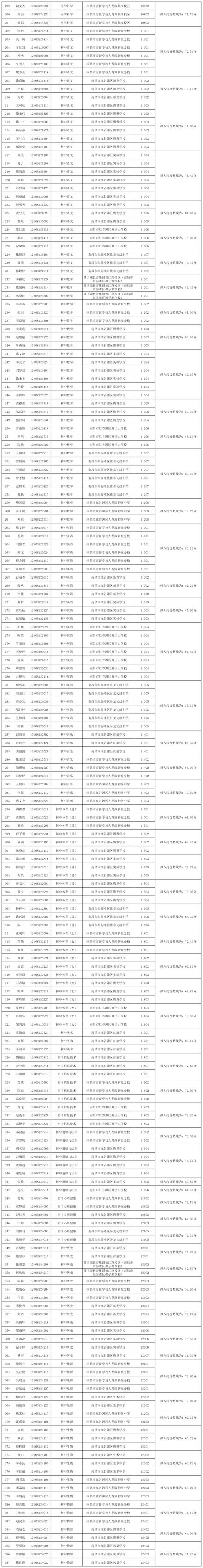 2025南昌红谷滩教师招聘入围名单-图1 2025南昌红谷滩教师招聘入围名单-图1