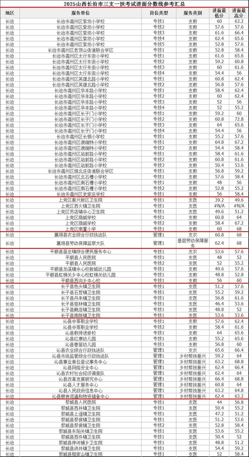 2025长治县事业单位考试成绩何时出?-图2 2025长治县事业单位考试成绩何时出?-图2