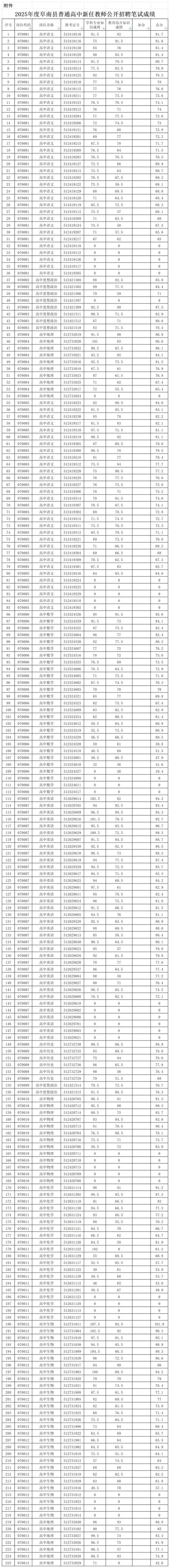2025安徽教师招聘考试成绩排名何时公布?-图2 2025安徽教师招聘考试成绩排名何时公布?-图2