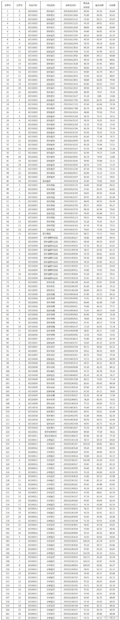 长沙县教师招聘2025第二批成绩何时公布?-图3 长沙县教师招聘2025第二批成绩何时公布?-图3