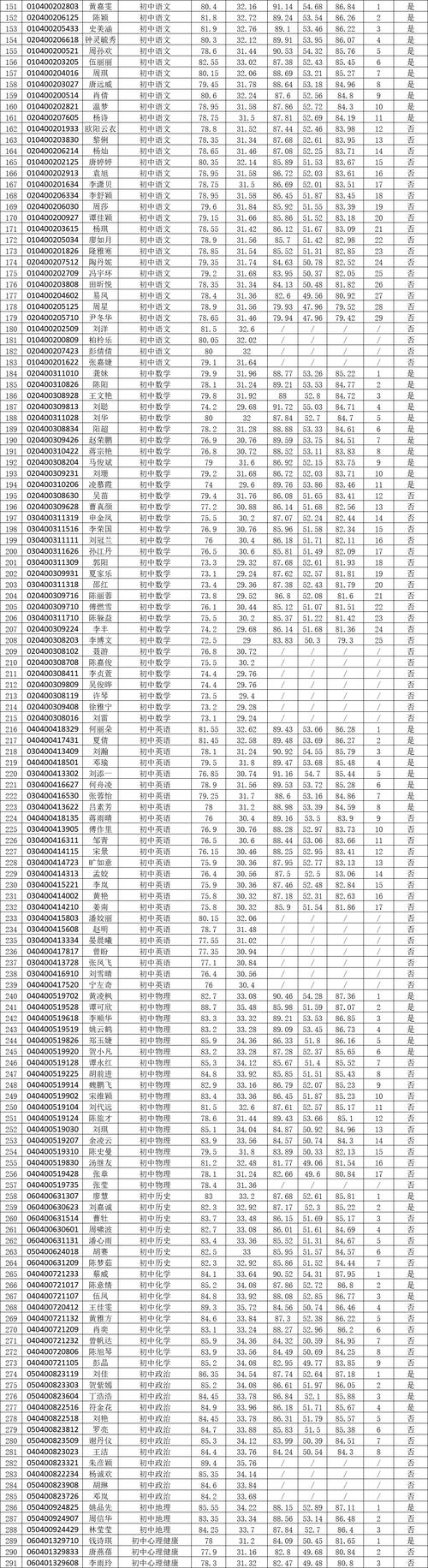 2025安康高新区教师招聘成绩何时公布?-图2 2025安康高新区教师招聘成绩何时公布?-图2