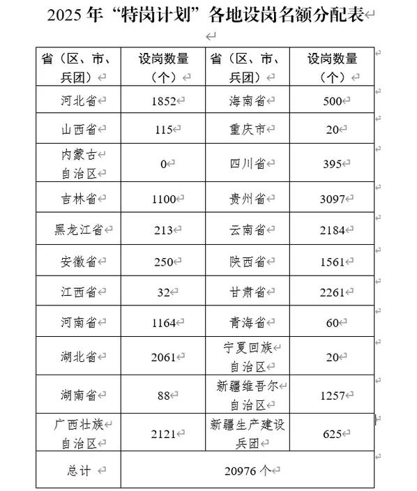 2025新疆特岗教师招聘何时开始？-图2