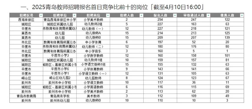 2025东港区教师招聘报名人数有多少?-图1 2025东港区教师招聘报名人数有多少?-图1