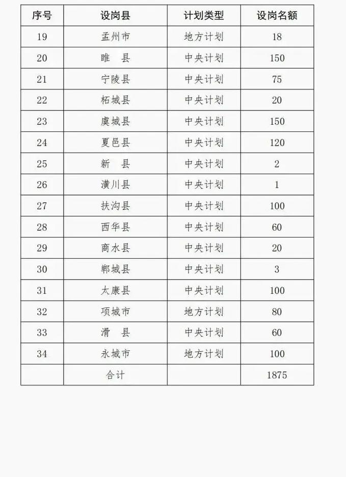 2025河南特岗教师招聘岗位表有哪些变化？-图2