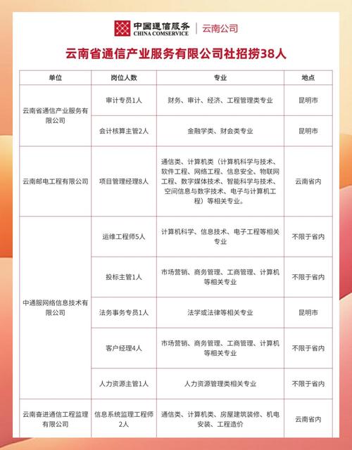 云南哪些企事业单位在招人？-图1