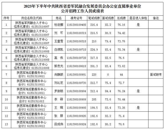 汉中市事业单位2025招聘成绩何时出?-图2 汉中市事业单位2025招聘成绩何时出?-图2