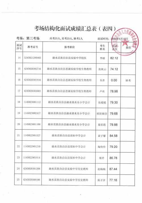 2025咸阳市事业单位面试成绩-图3