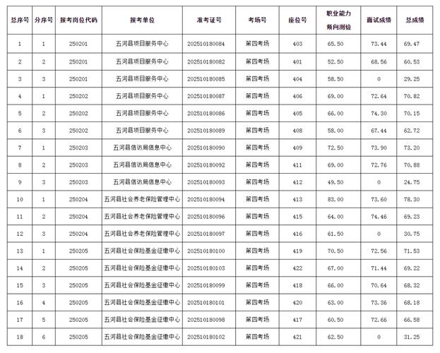 2025年沿河事业单位考试成绩-图2