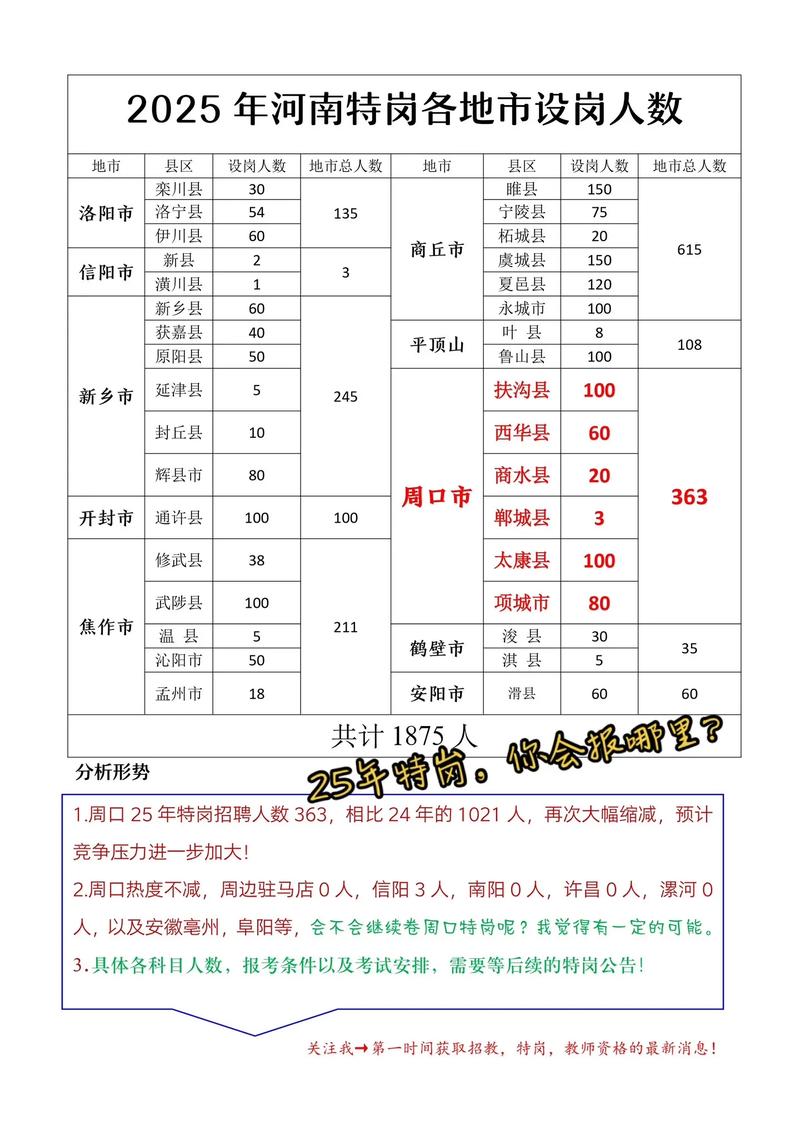 2025河南特岗教师招聘人数多少?-图3 2025河南特岗教师招聘人数多少?-图3
