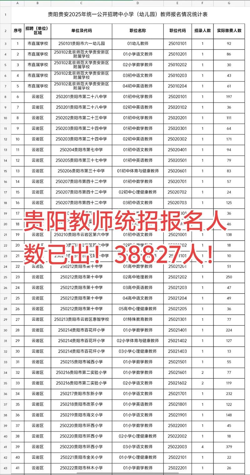 2025贵阳教师招聘报名人数-图1