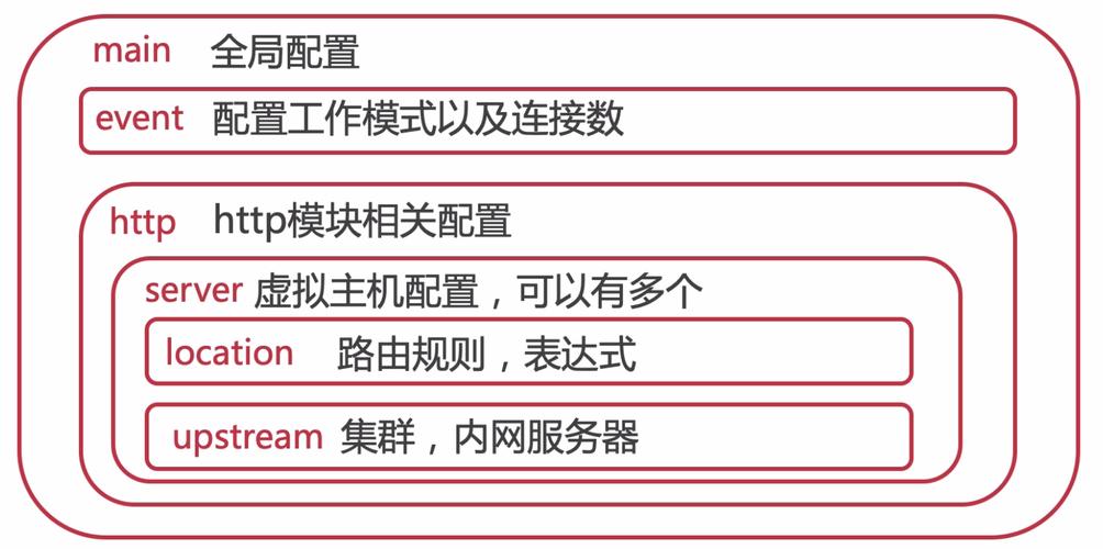 面试校招nginx,面试官会问什么?-图2 面试校招nginx,面试官会问什么?-图2