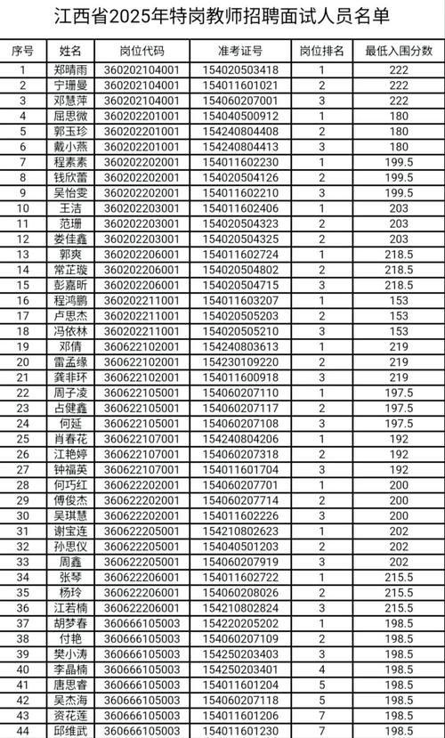 2025江西教师招聘体检名单-图1 2025江西教师招聘体检名单-图1