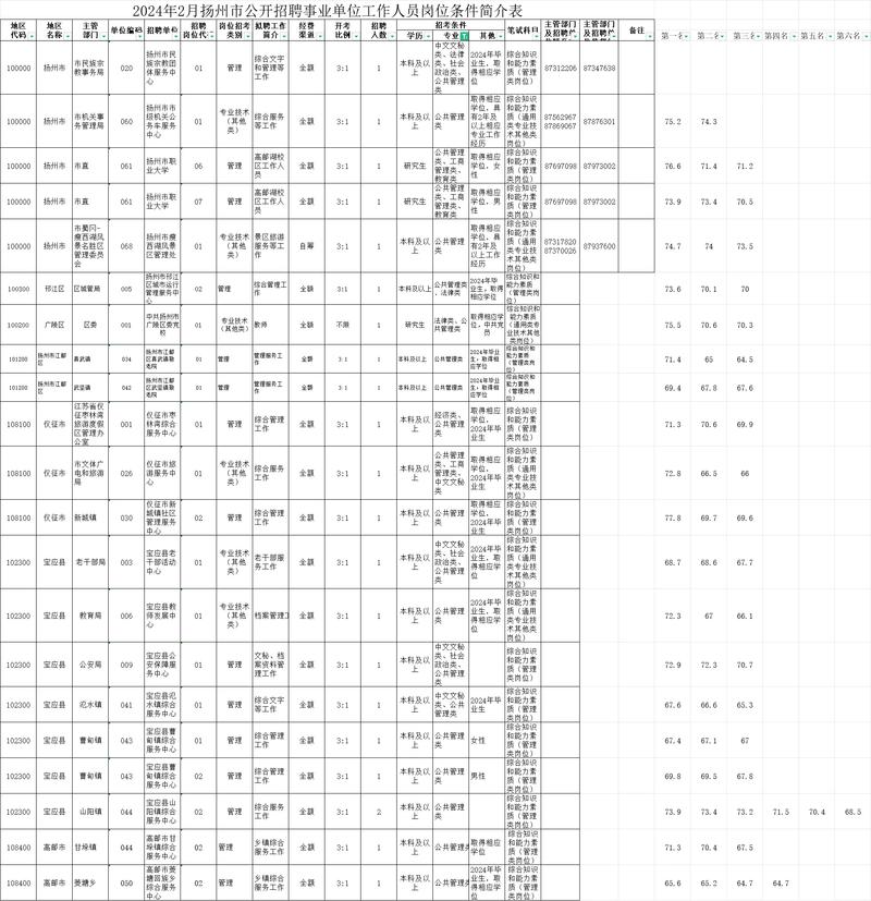 扬州事业单位2025招聘职位表何时发布？-图3
