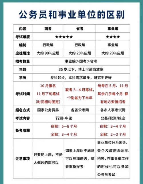 事业编与公务员编，区别到底在哪？-图3