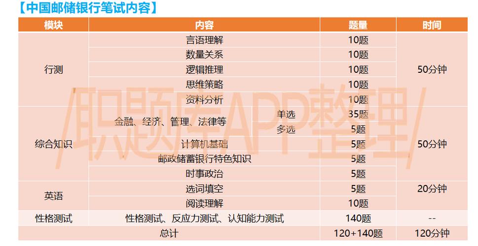 邮储银行校招笔试考什么题型？-图3