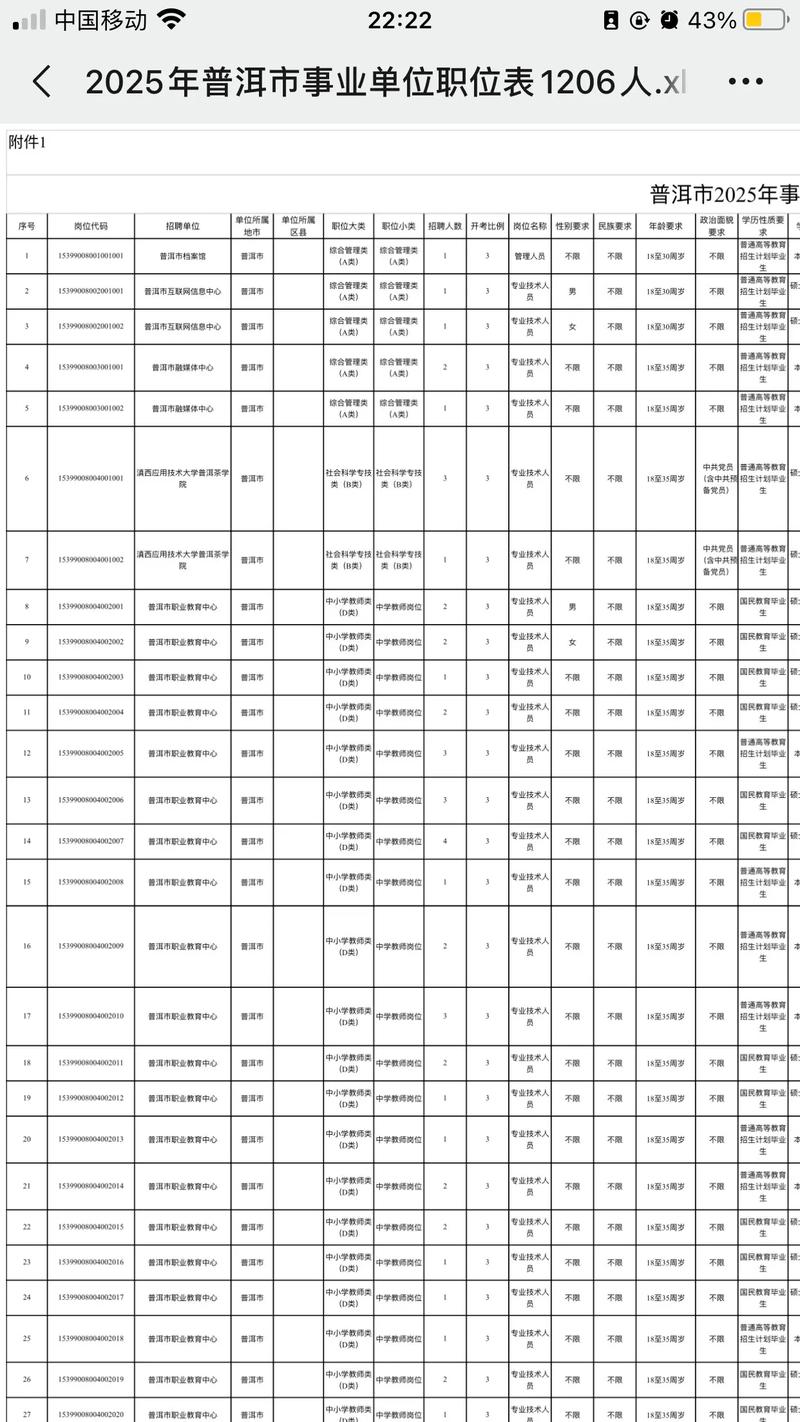 2025普洱事业单位招聘岗位表何时发布?-图2 2025普洱事业单位招聘岗位表何时发布?-图2