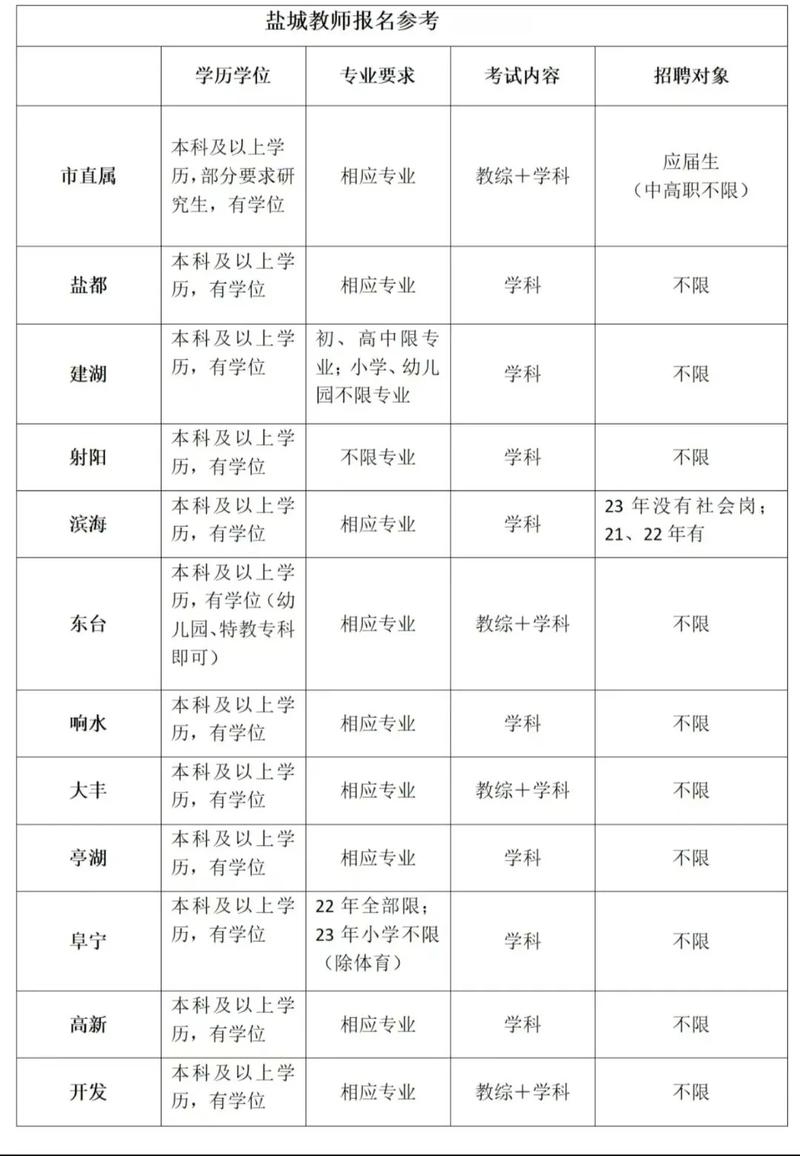 2025盐城教师编制何时招?条件待遇有何新变化?-图3 2025盐城教师编制何时招?条件待遇有何新变化?-图3