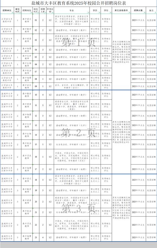 2025盐城教师编制何时招?条件待遇有何新变化?-图2 2025盐城教师编制何时招?条件待遇有何新变化?-图2