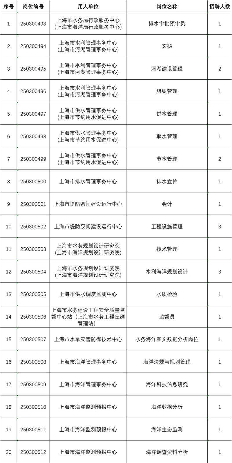 上海市事业单位公开招聘人员办法-图2 上海市事业单位公开招聘人员办法-图2