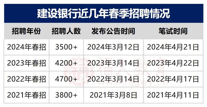 建行2025春招何时启动?有何岗位要求?-图3 建行2025春招何时启动?有何岗位要求?-图3