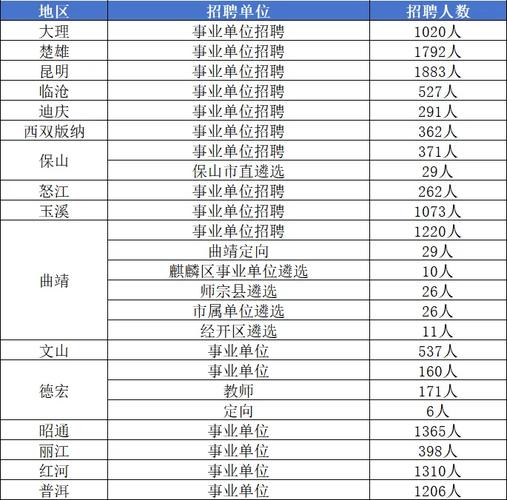 2025云南事业单位招聘何时启动?-图1 2025云南事业单位招聘何时启动?-图1