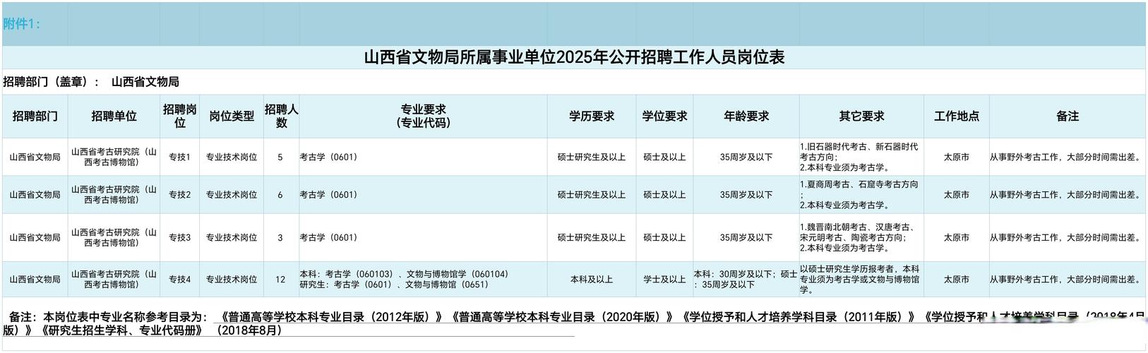 2025山西事业单位何时招？有哪些岗位？-图3