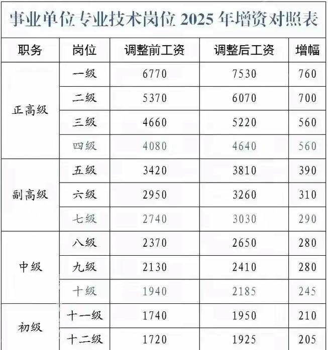 2025年事业单位工资表有何新变化？-图2