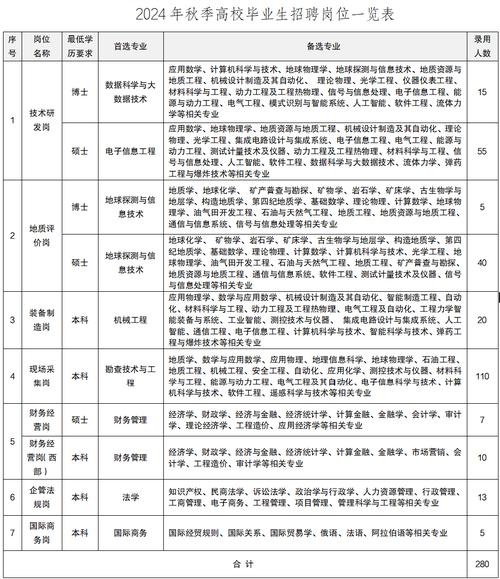 中石油测井公司校招何时开始?-图1 中石油测井公司校招何时开始?-图1