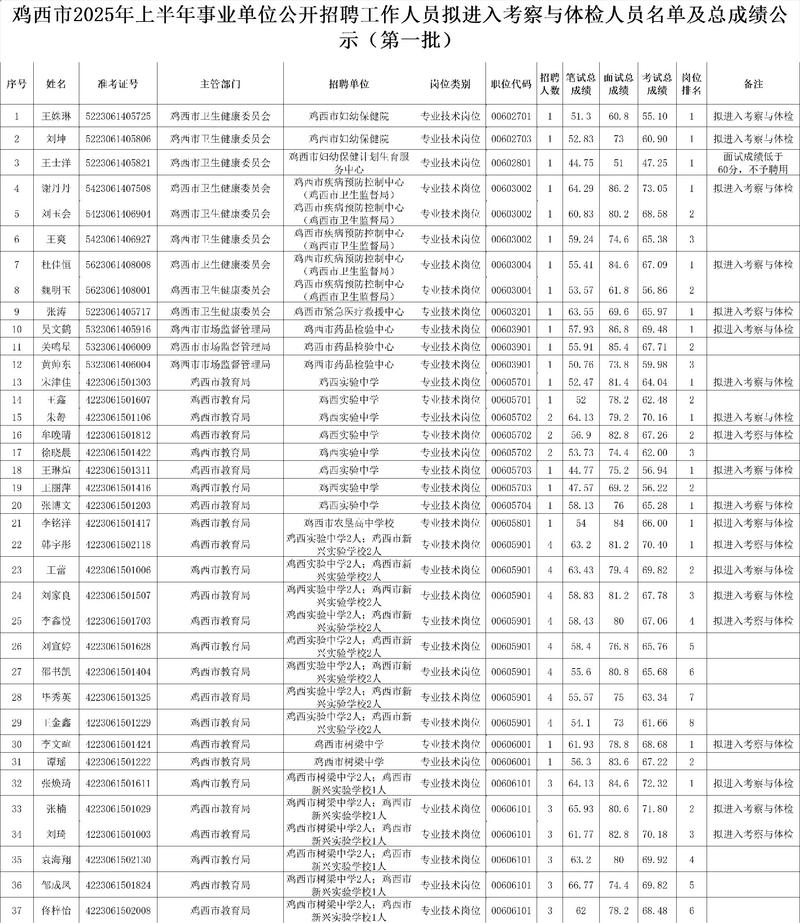 2025仁寿事业单位考试成绩何时公布?-图3 2025仁寿事业单位考试成绩何时公布?-图3