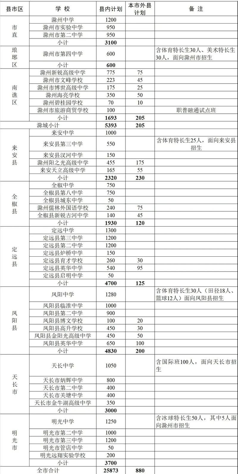 2025滁州事业单位成绩何时公布？-图3